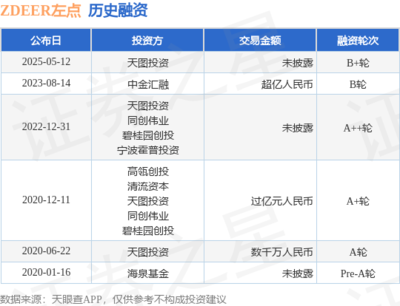 左點(diǎn)獲天圖投資B+輪融資，智能健康賽道再添發(fā)展動(dòng)能